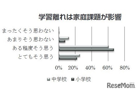 学習離れは家庭課題が影響（教職員調査）　（c）日本教材文化研究財団