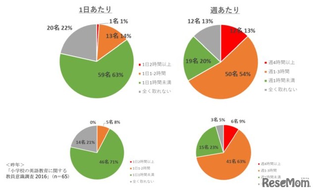 自身の英語スキルアップにかけられる時間（上段：2017年調査、下段：2016年調査）