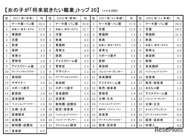 2017年版　新小学1年生の「将来就きたい職業」女の子編（経年変化と1-20位）