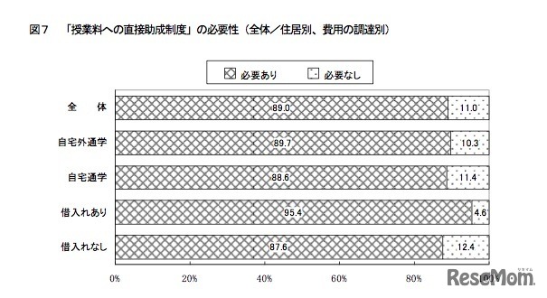 私大授業料への「直接助成制度」の必要性