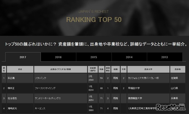 日本長者番付17 Top50の出身大学2位は早稲田大 1位は 2枚目の写真 画像 リセマム
