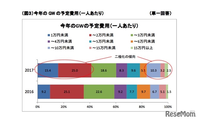 2017年GWの予定費用（1人あたり）