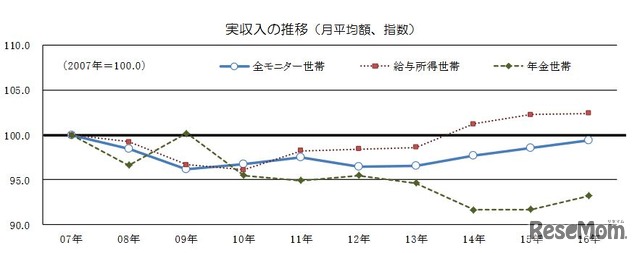 実収入の推移（月平均額、指数）