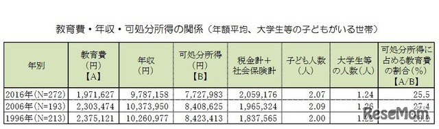 教育費・年収・可処分所得の関係(年額平均、大学生等の子どもいる世帯)