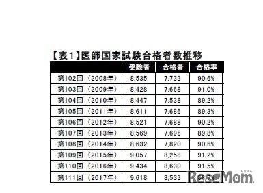 医師国家試験 合格者数推移（第102回～第111回）