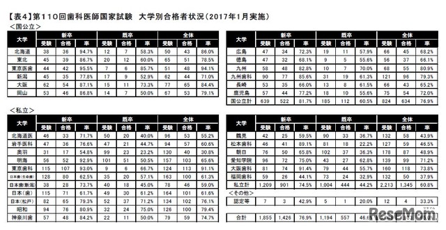 第110回歯科医師国家試験 大学別合格者状況