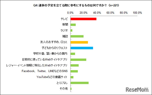 連休の予定を立てる際に参考にするもの