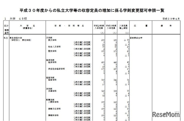 平成30年度からの私立大学等の収容定員の増加に係る学則変更認可申請一覧（一部）