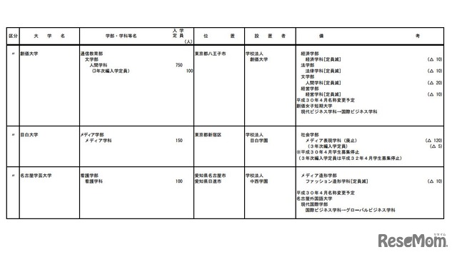 平成30年度開設予定学部等認可申請一覧（大学の学部）