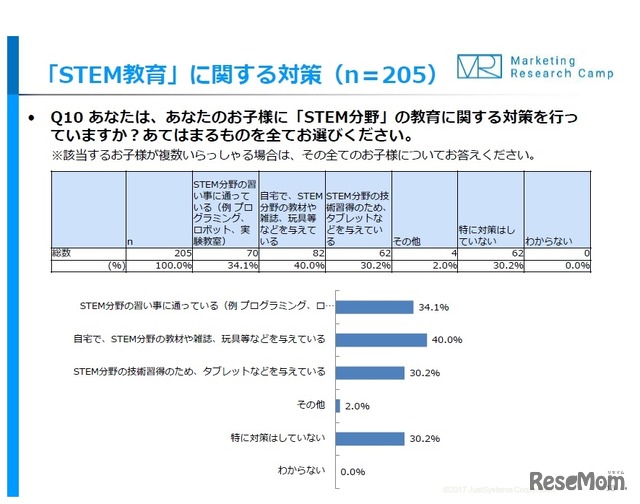 子どもにSTEM分野の教育に関する対策を行っているか？