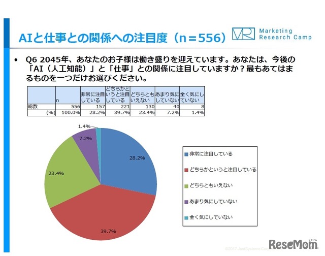 今後のAIと仕事との関係に注目しているか？