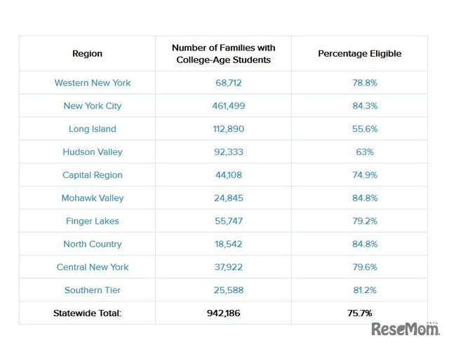 各地区の大学進学年齢の子どもを持つ世帯数と、適格が見込まれる世帯の割合　Excelsior Scholarship対象となる、　画像参照：The official website of New York State内「The Excelsior Scholarship is Included in the FY 2018 Budget Agreement」