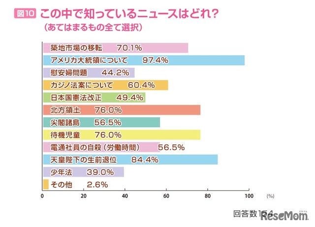 知っているニュース