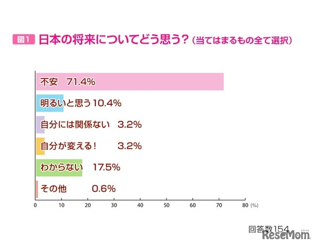 日本の将来についてどう思うか