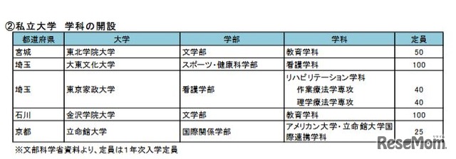 学科の開設（私立大学）