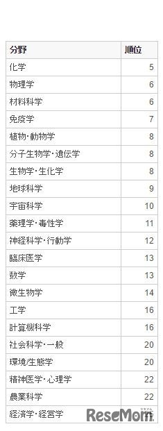 22分野における日本の順位