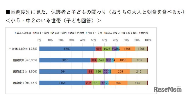 困窮度別に見た保護者と子どもの関わり（おうちの大人と朝食を食べるか）　大阪市「子どもの生活に関する実態調査報告について」　