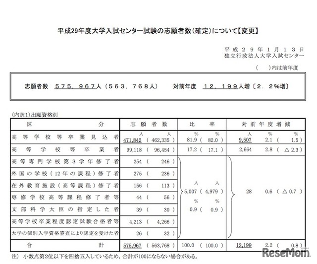 平成29年度センター試験の志願者数（確定）について