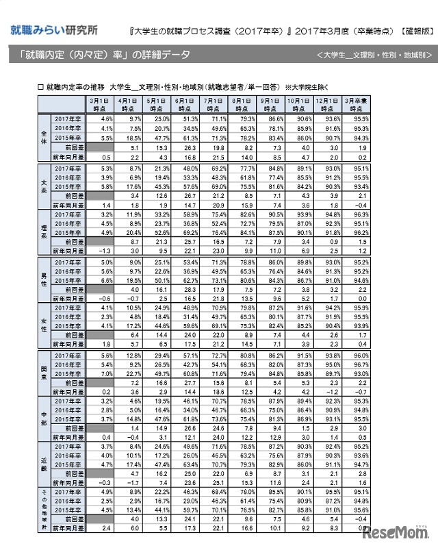 就職内定（内々定）率