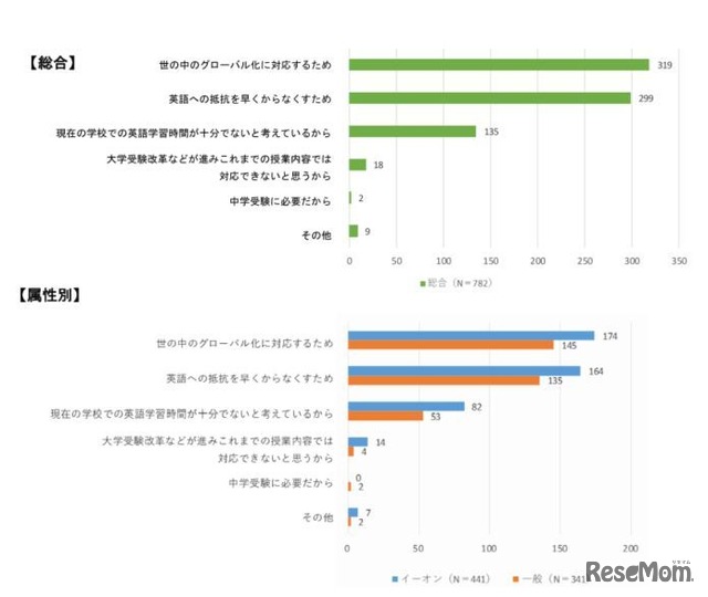 小学校の英語教育の「早期化」に賛成する理由