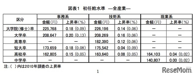 初任給水準 ―全産業―