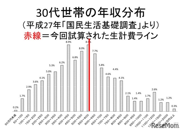 30代世帯の年収分布