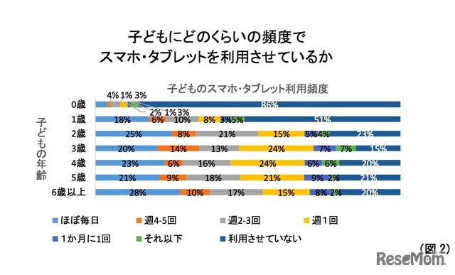 コズレ「子どもにどれくらいの頻度でスマホ・タブレットを利用させているか」