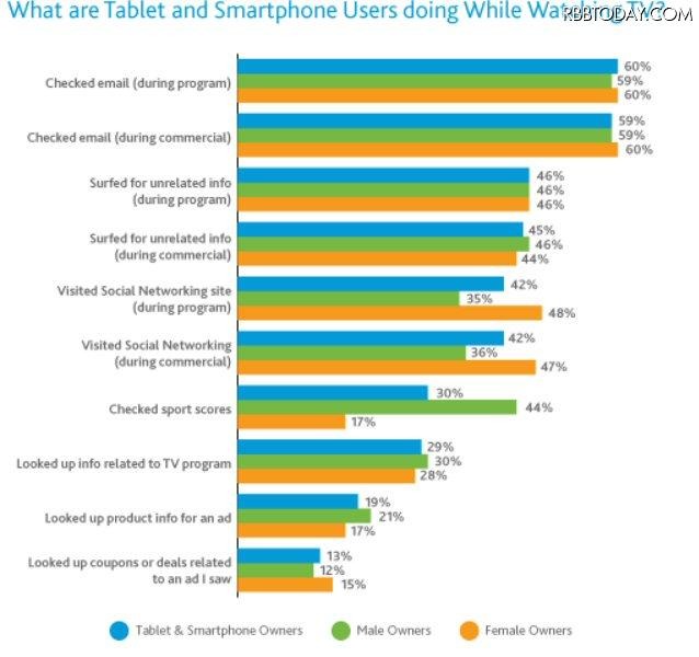 テレビをつけている間、スマートフォンやタブレットで何をしているか