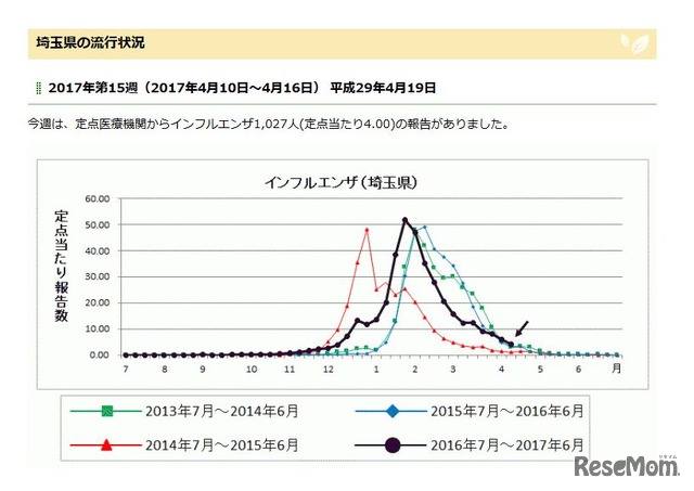 埼玉県　インフルエンザ流行情報