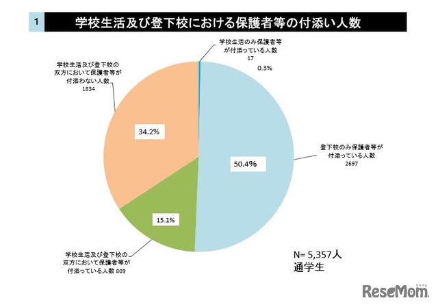 学校生活および登下校における保護者等の付添い人数