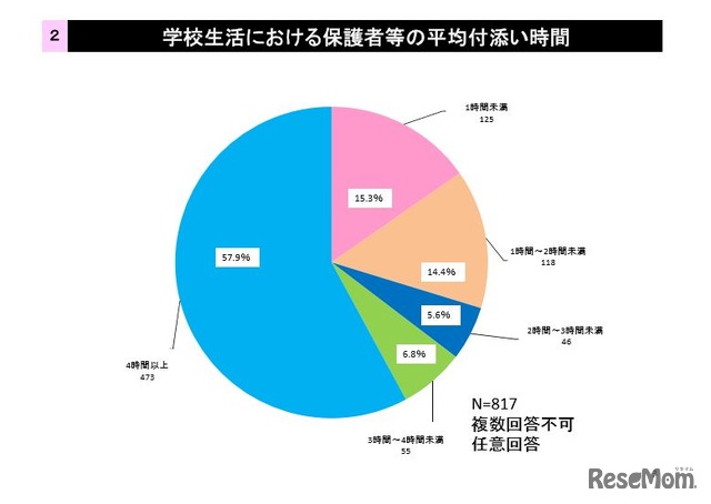 学校生活における保護者等の平均付添い時間