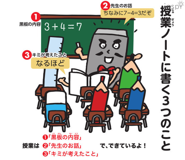 授業は黒板だけではありません。「黒板の内容」、「先生のお話（解説）」、「自分が考えたこと」の３つで成り立っています！