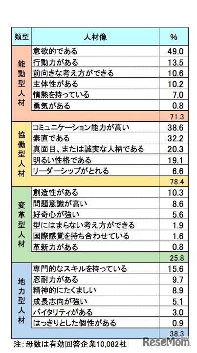 人材像を「能動型人材」「協働型人材」「変革型人材」「地力型人材」の4群に分類して集計