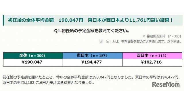 初任給の予定金額　画像参照：三井ダイレクト損保　「新社会人」に関するアンケート調査　2017年4月24日発表