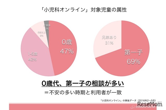 対象児童の属性