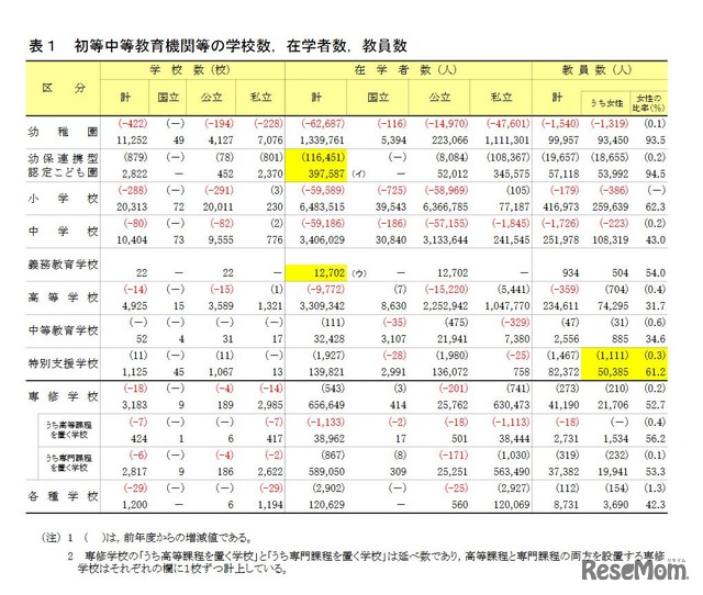 初等中等教育機関等の学校数、在学者数、教員数　文部科学省「平成28年度学校基本調査について」