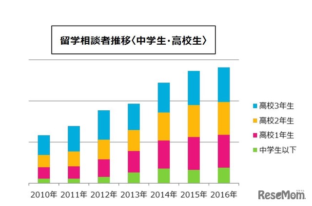 留学生白書2017　留学相談者推移（中学生・高校生）