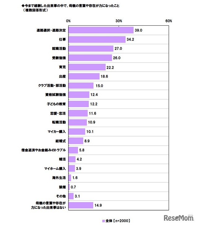 今まで経験した出来事の中で、母親の言葉や存在が力になったこと
