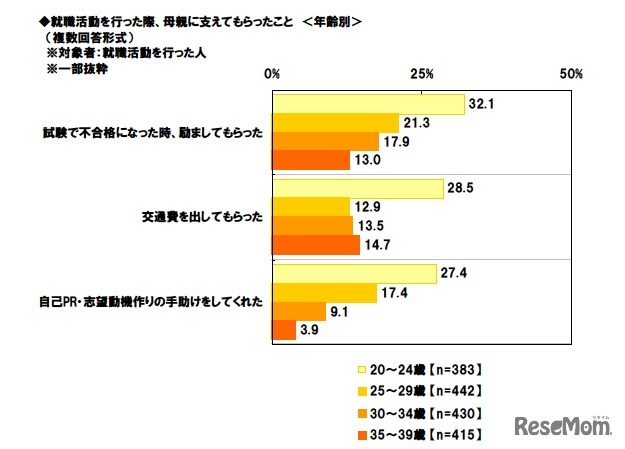 就職活動を行ったとき、母親に支えてもらったこと（年齢別）