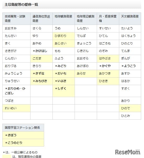 おもな衛星などの愛称一覧