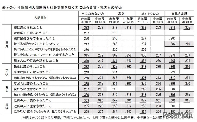 年齢層別人間関係と社会で生き抜く力にかかわる資質・能力との関係