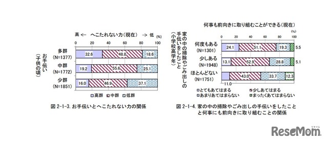 「へこたれない力」を育む子どもの頃の家庭での体験