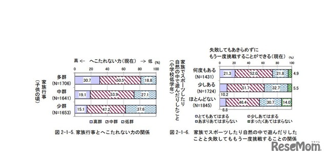 「へこたれない力」を育む子どもの頃の家庭での体験