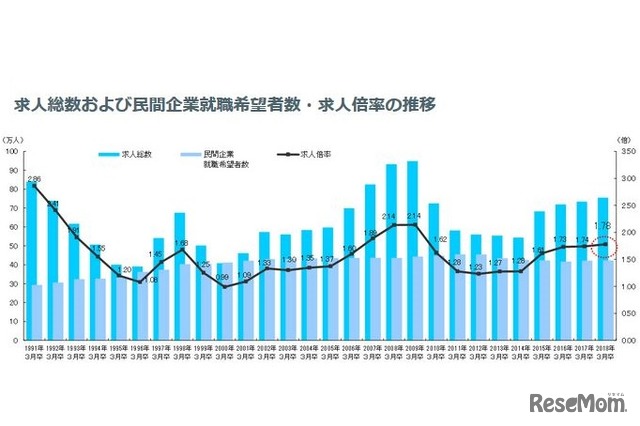 求人総数および民間企業就職希望者数・求人倍率の推移