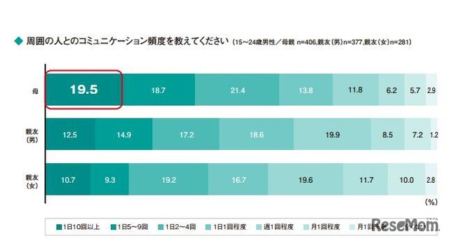 周囲の人とのコミュニケーション頻度