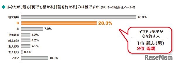 もっとも「何でも話せる」「気を許せる」人