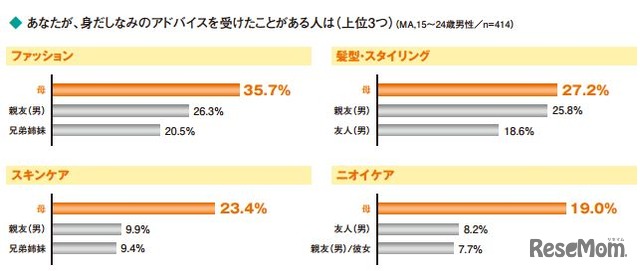 身だしなみのアドバイスを受けたことがある人