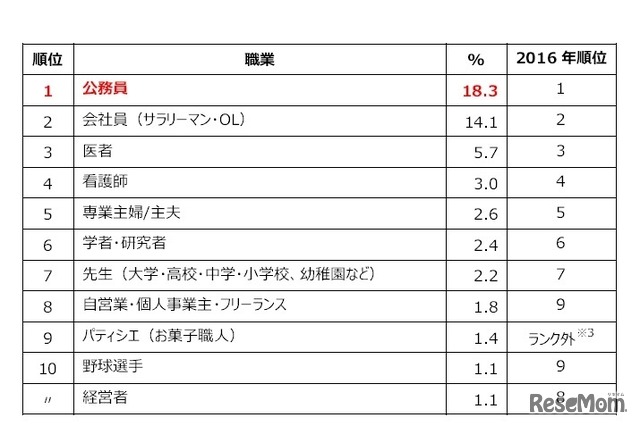 親が将来子どもに就いてもらいたい仕事