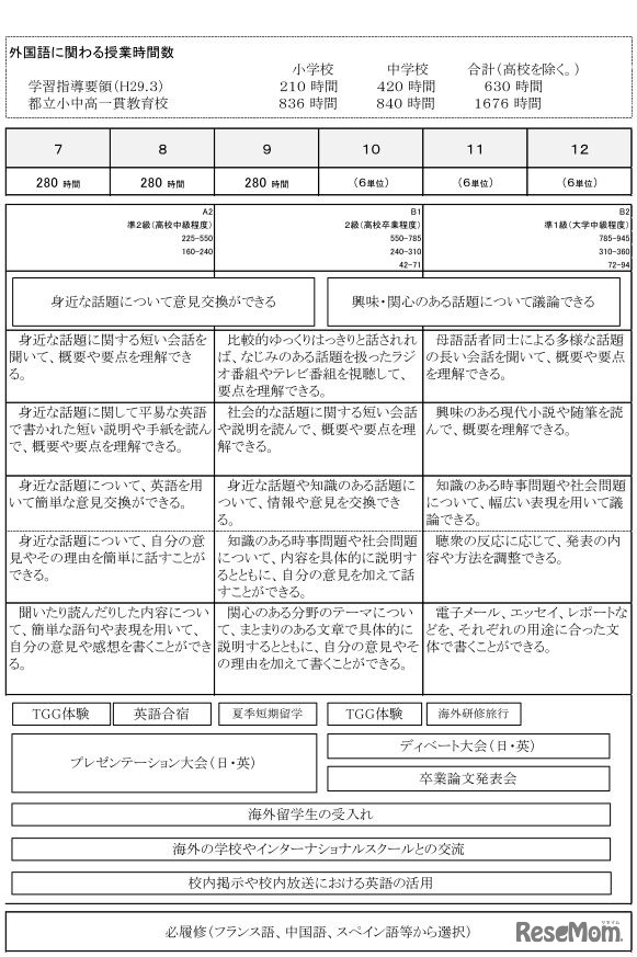 12年間の外国語教育におけるおもな到達度指標（案）