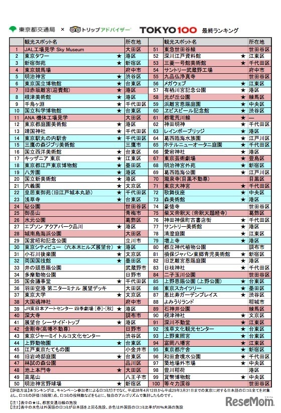 「TOKYO100」最終ランキング